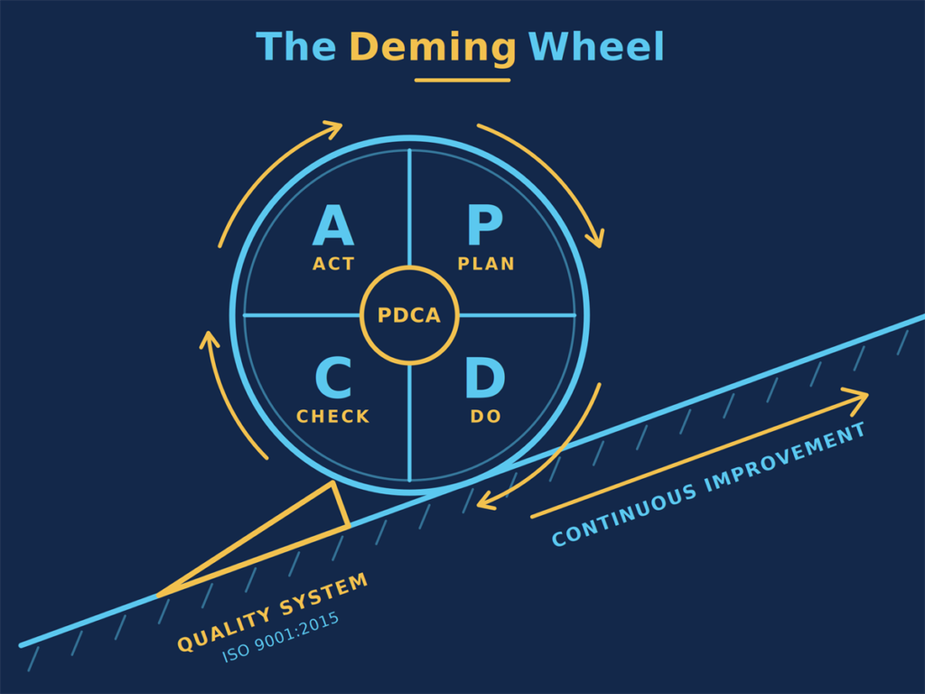 The Deming wheel (PDCA): plan, do, check, act, driving the continuous improvement of our ISO 9001:2015 quality system