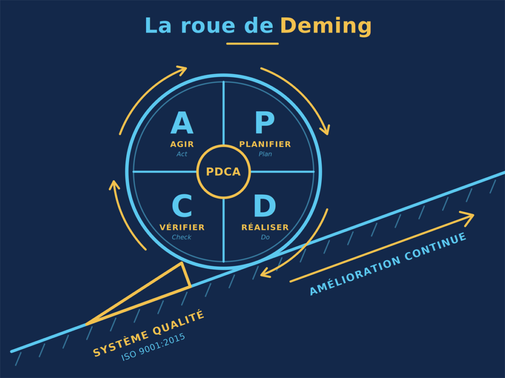 Der Deming-Kreis (PDCA): Planen, Umsetzen, Überprüfen, Handeln – für die kontinuierliche Verbesserung unseres Qualitätsmanagementsystems nach ISO 9001:2015